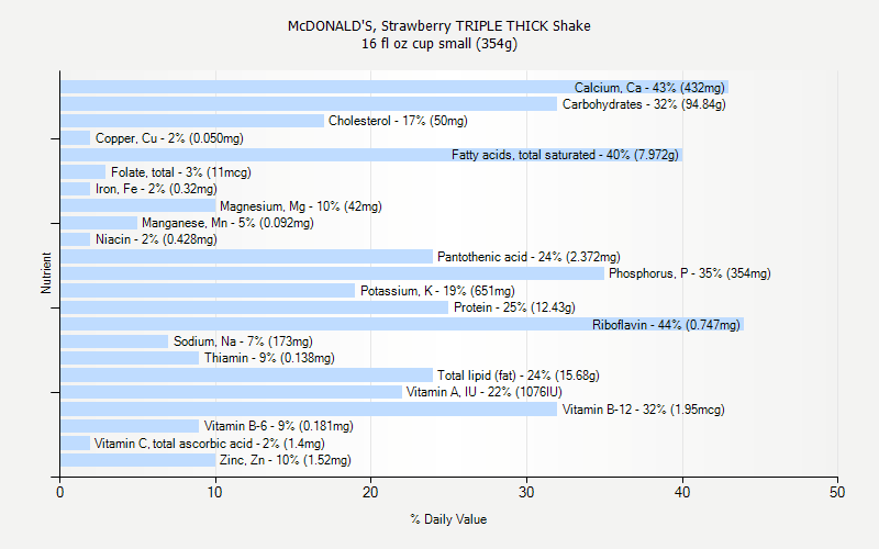 % Daily Value for McDONALD'S, Strawberry TRIPLE THICK Shake 16 fl oz cup small (354g)