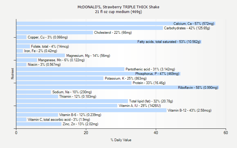 % Daily Value for McDONALD'S, Strawberry TRIPLE THICK Shake 21 fl oz cup medium (469g)