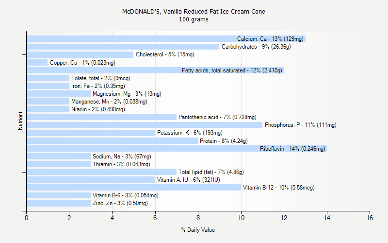 % Daily Value for McDONALD'S, Vanilla Reduced Fat Ice Cream Cone 100 grams 