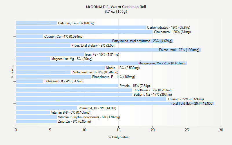 % Daily Value for McDONALD'S, Warm Cinnamon Roll 3.7 oz (105g)