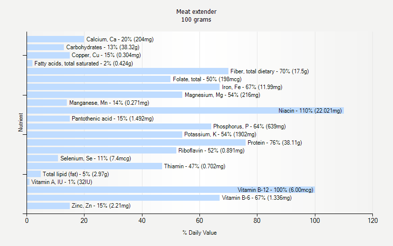 % Daily Value for Meat extender 100 grams 