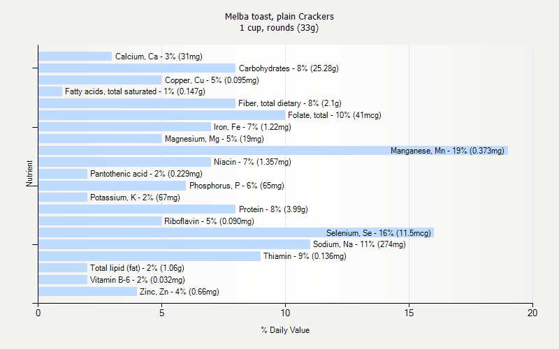 % Daily Value for Melba toast, plain Crackers 1 cup, rounds (33g)