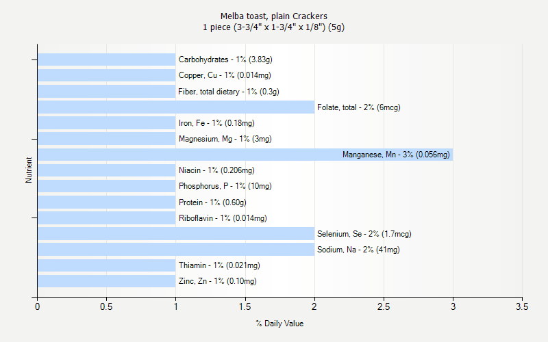 % Daily Value for Melba toast, plain Crackers 1 piece (3-3/4" x 1-3/4" x 1/8") (5g)