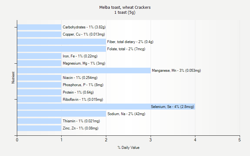 % Daily Value for Melba toast, wheat Crackers 1 toast (5g)