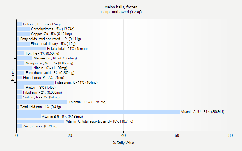 % Daily Value for Melon balls, frozen 1 cup, unthawed (173g)