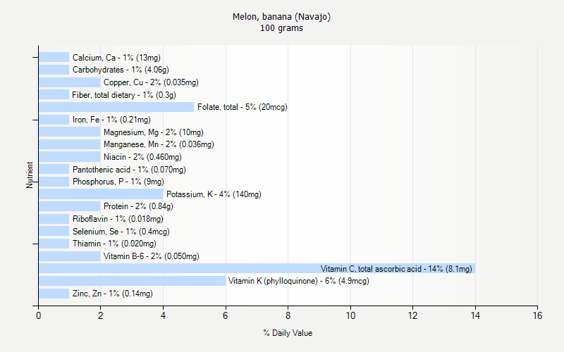 % Daily Value for Melon, banana (Navajo) 100 grams 