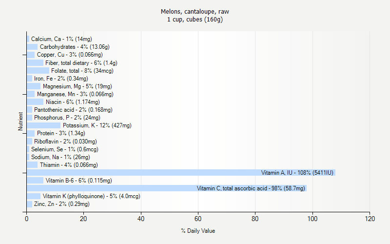 % Daily Value for Melons, cantaloupe, raw 1 cup, cubes (160g)