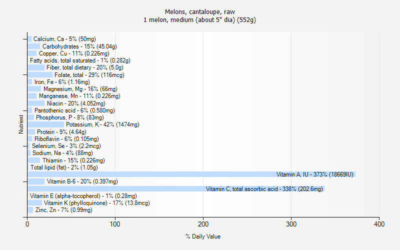 % Daily Value for Melons, cantaloupe, raw 1 melon, medium (about 5" dia) (552g)