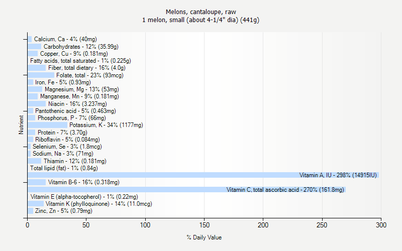 % Daily Value for Melons, cantaloupe, raw 1 melon, small (about 4-1/4" dia) (441g)