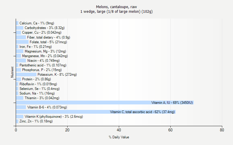 % Daily Value for Melons, cantaloupe, raw 1 wedge, large (1/8 of large melon) (102g)