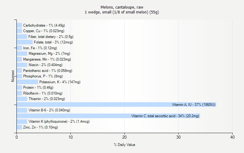 % Daily Value for Melons, cantaloupe, raw 1 wedge, small (1/8 of small melon) (55g)