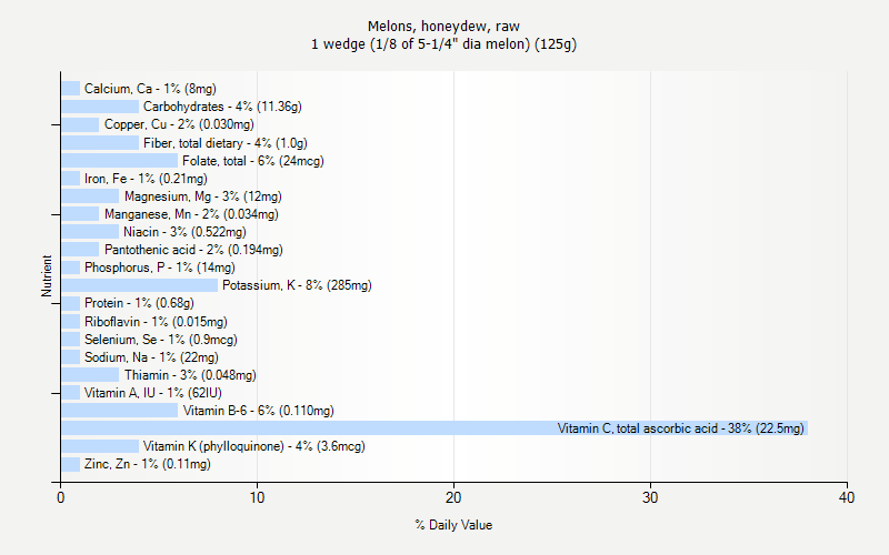 % Daily Value for Melons, honeydew, raw 1 wedge (1/8 of 5-1/4" dia melon) (125g)