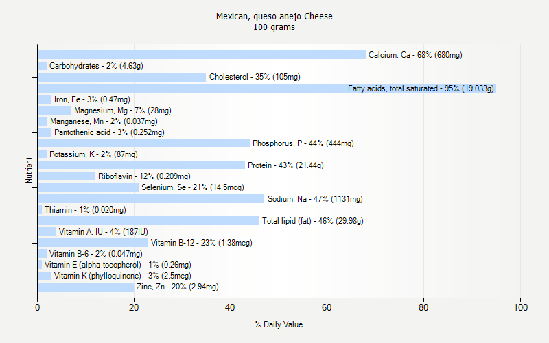 % Daily Value for Mexican, queso anejo Cheese 100 grams 