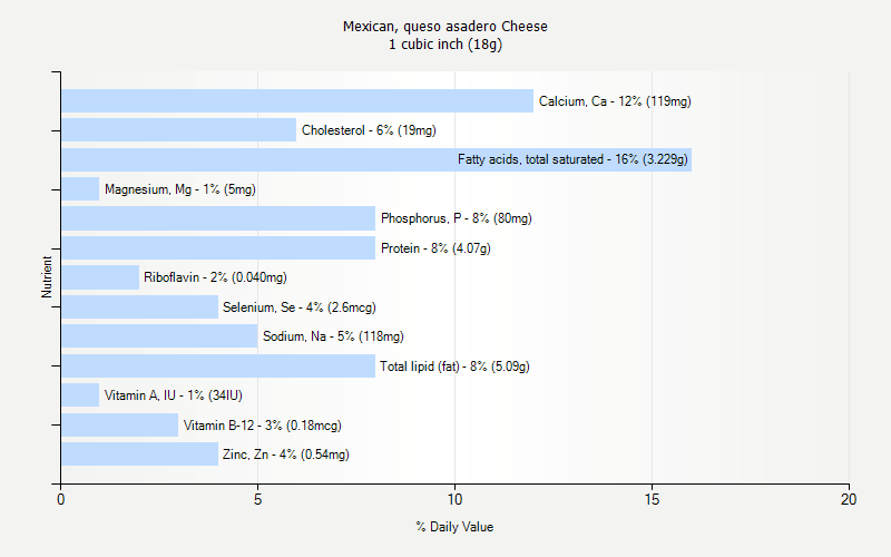 % Daily Value for Mexican, queso asadero Cheese 1 cubic inch (18g)