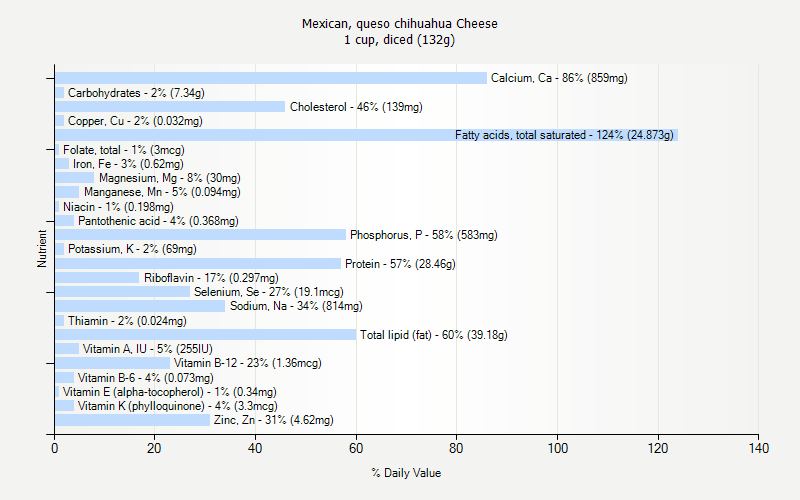 % Daily Value for Mexican, queso chihuahua Cheese 1 cup, diced (132g)