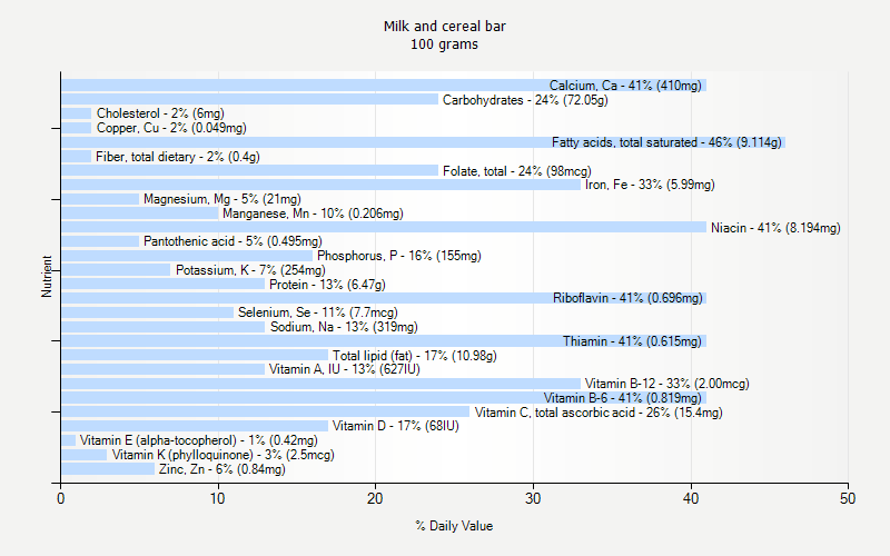 % Daily Value for Milk and cereal bar 100 grams 