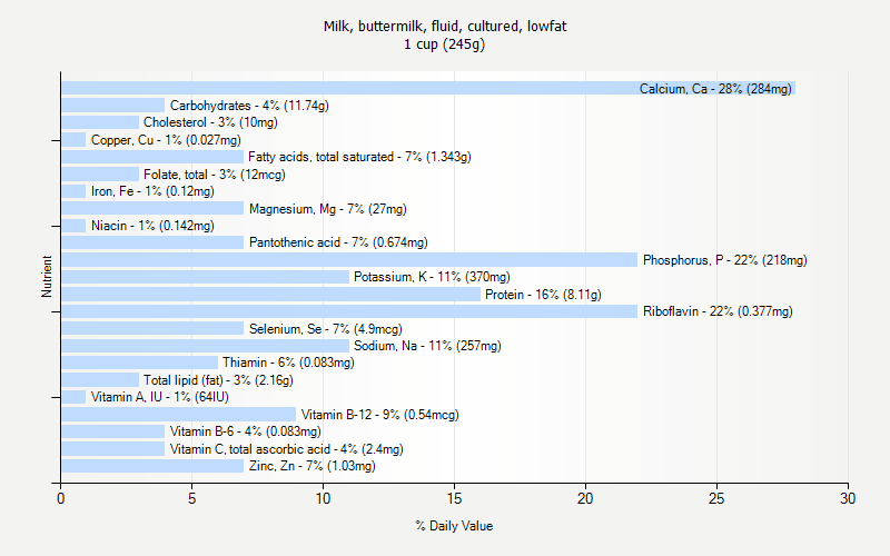 % Daily Value for Milk, buttermilk, fluid, cultured, lowfat 1 cup (245g)