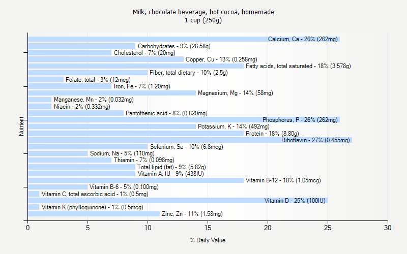 % Daily Value for Milk, chocolate beverage, hot cocoa, homemade 1 cup (250g)