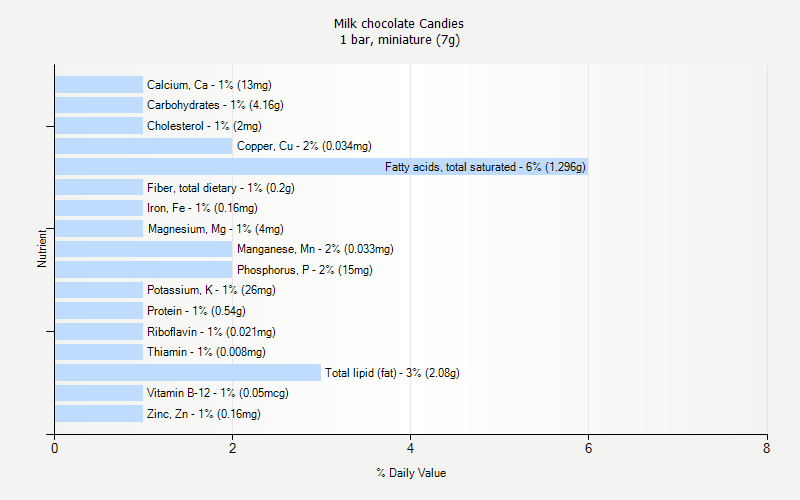 % Daily Value for Milk chocolate Candies 1 bar, miniature (7g)