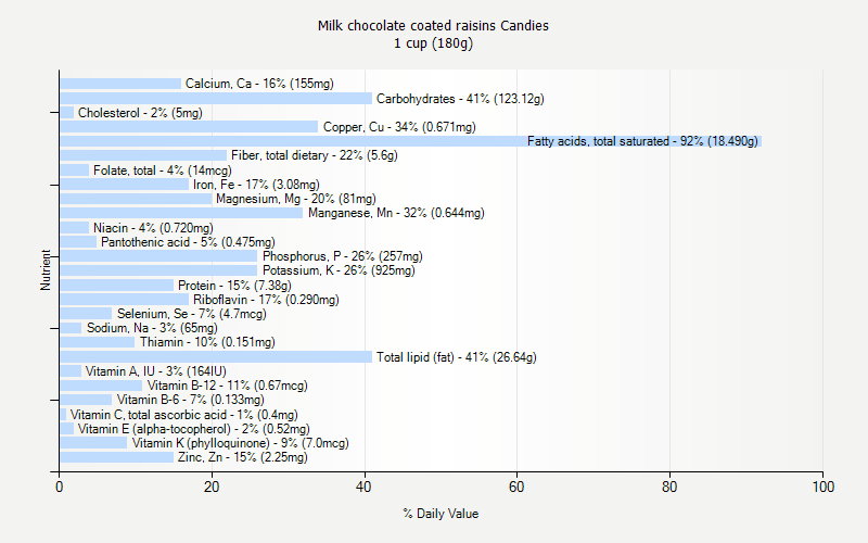 % Daily Value for Milk chocolate coated raisins Candies 1 cup (180g)