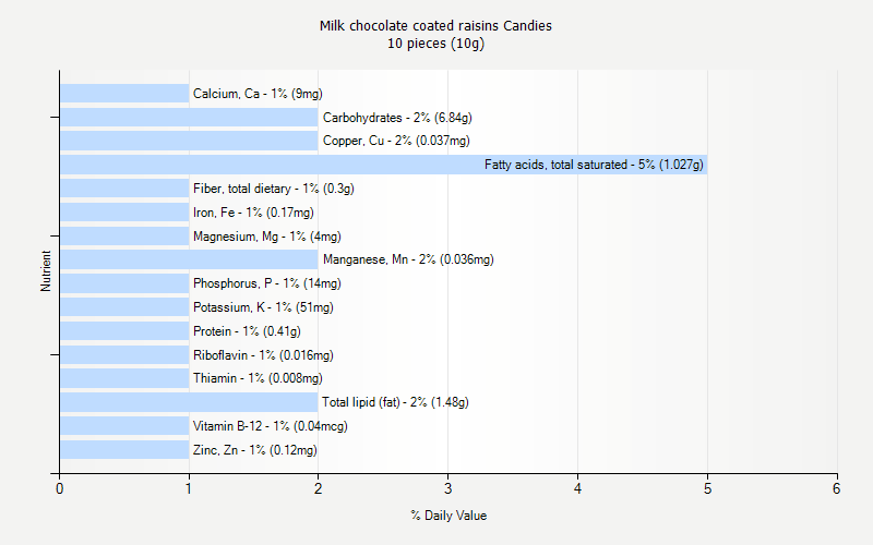 % Daily Value for Milk chocolate coated raisins Candies 10 pieces (10g)