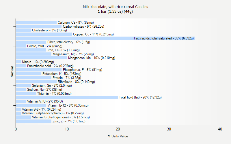 % Daily Value for Milk chocolate, with rice cereal Candies 1 bar (1.55 oz) (44g)