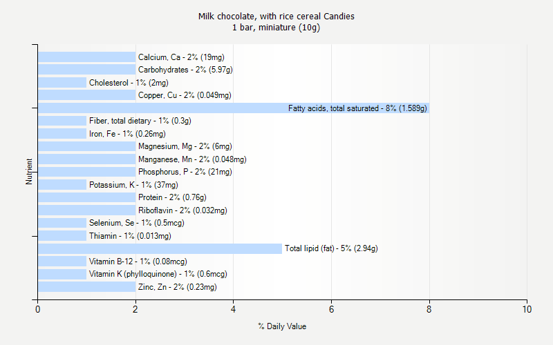 % Daily Value for Milk chocolate, with rice cereal Candies 1 bar, miniature (10g)