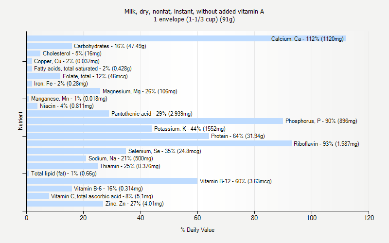 % Daily Value for Milk, dry, nonfat, instant, without added vitamin A 1 envelope (1-1/3 cup) (91g)