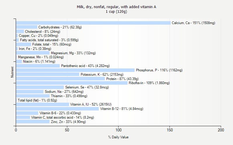 % Daily Value for Milk, dry, nonfat, regular, with added vitamin A 1 cup (120g)