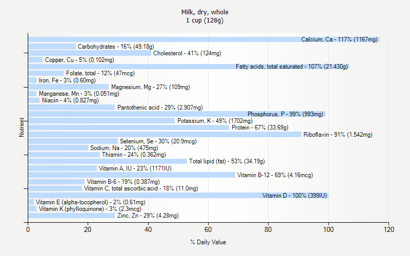 % Daily Value for Milk, dry, whole 1 cup (128g)