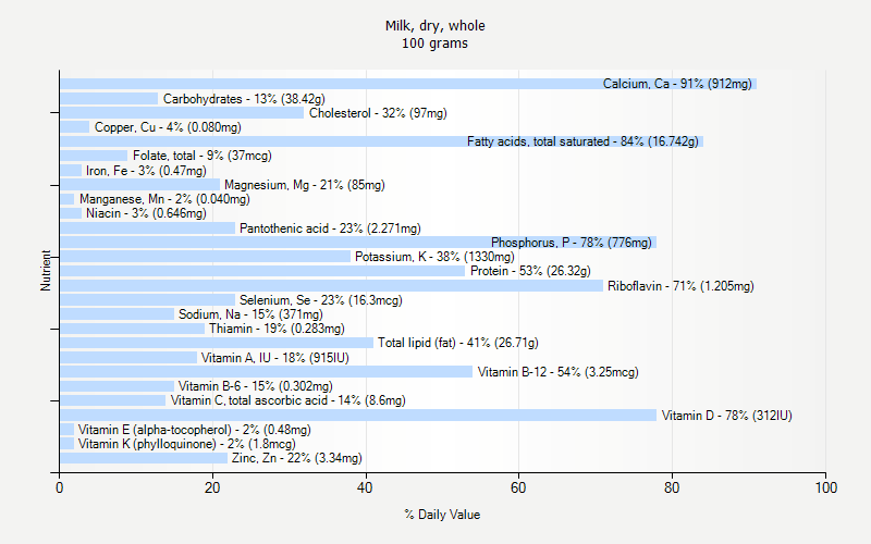 % Daily Value for Milk, dry, whole 100 grams 