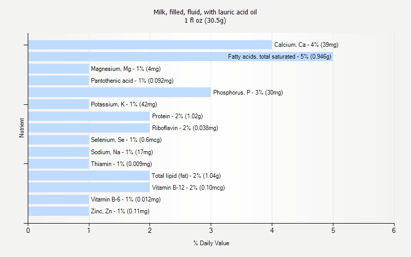 % Daily Value for Milk, filled, fluid, with lauric acid oil 1 fl oz (30.5g)