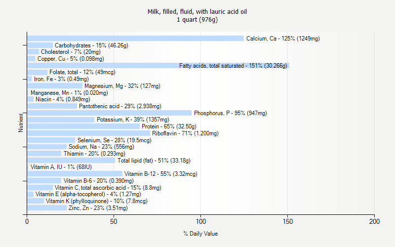 % Daily Value for Milk, filled, fluid, with lauric acid oil 1 quart (976g)