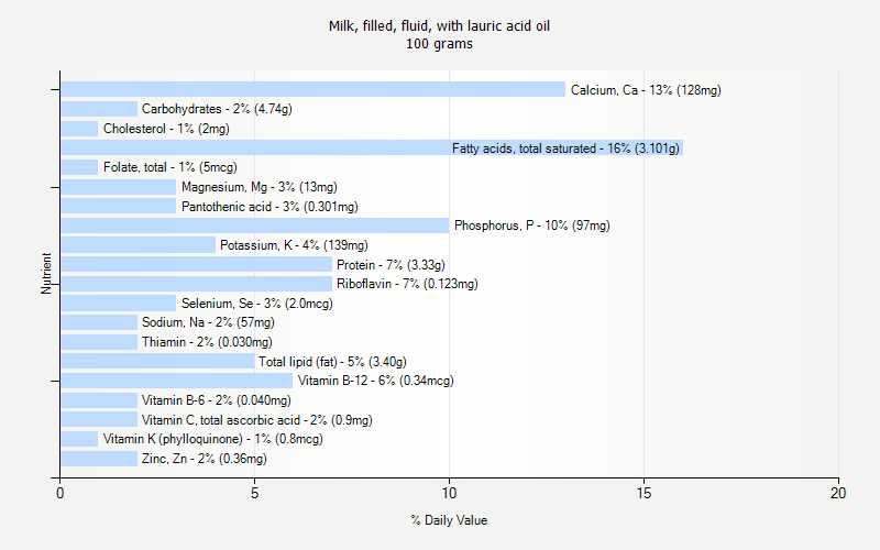 % Daily Value for Milk, filled, fluid, with lauric acid oil 100 grams 