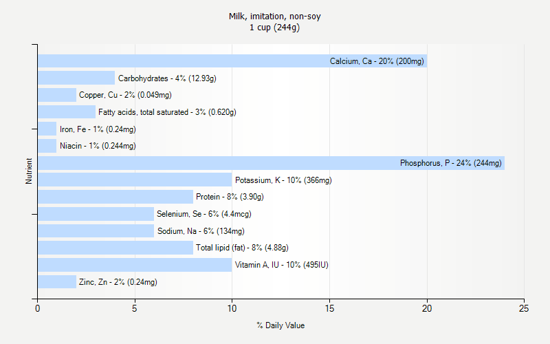 % Daily Value for Milk, imitation, non-soy 1 cup (244g)