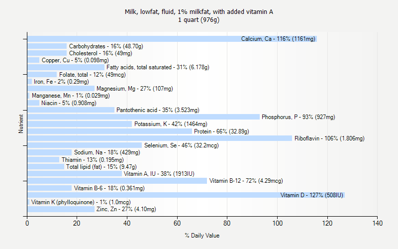 % Daily Value for Milk, lowfat, fluid, 1% milkfat, with added vitamin A 1 quart (976g)