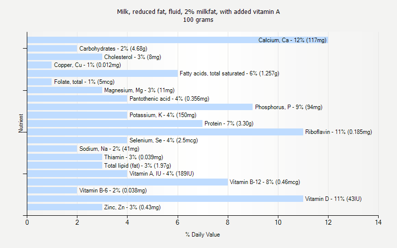 % Daily Value for Milk, reduced fat, fluid, 2% milkfat, with added vitamin A 100 grams 