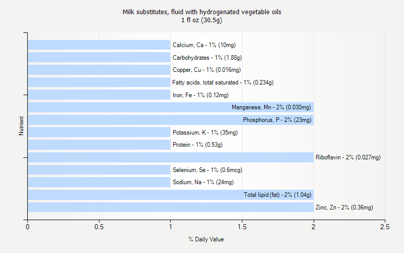 % Daily Value for Milk substitutes, fluid with hydrogenated vegetable oils 1 fl oz (30.5g)