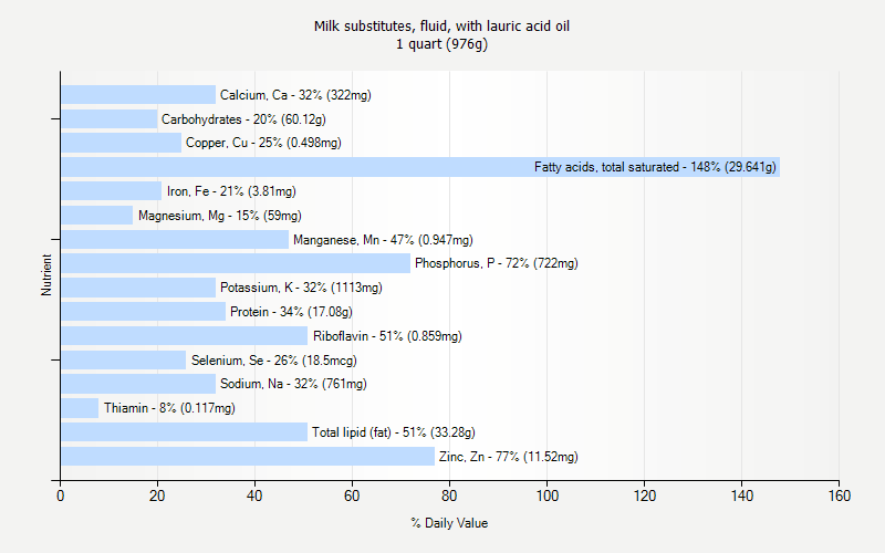 % Daily Value for Milk substitutes, fluid, with lauric acid oil 1 quart (976g)