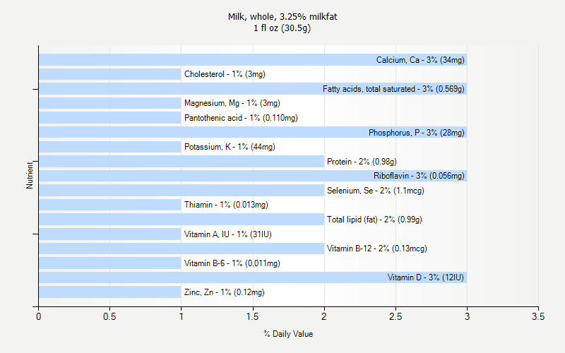 % Daily Value for Milk, whole, 3.25% milkfat 1 fl oz (30.5g)