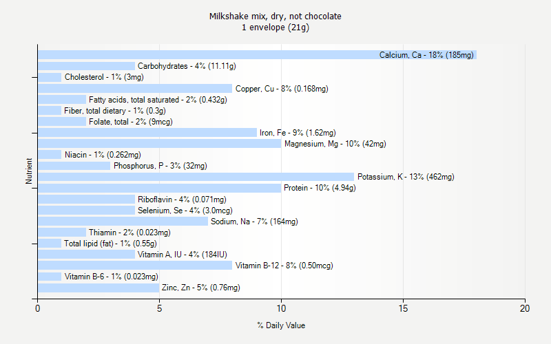 % Daily Value for Milkshake mix, dry, not chocolate 1 envelope (21g)