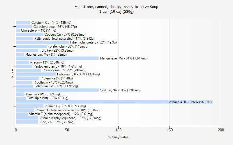 % Daily Value for Minestrone, canned, chunky, ready-to-serve Soup 1 can (19 oz) (539g)