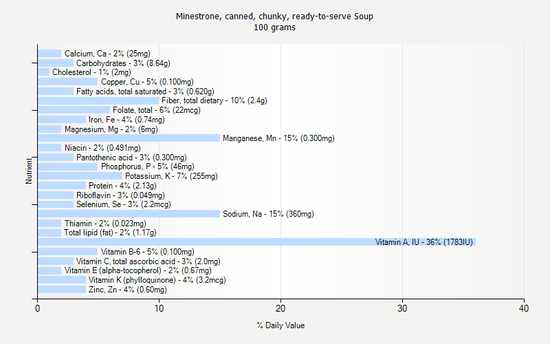 % Daily Value for Minestrone, canned, chunky, ready-to-serve Soup 100 grams 