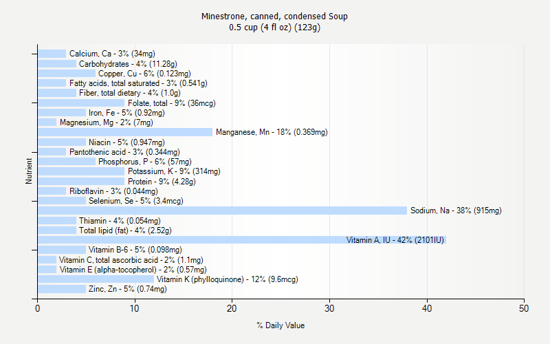 % Daily Value for Minestrone, canned, condensed Soup 0.5 cup (4 fl oz) (123g)