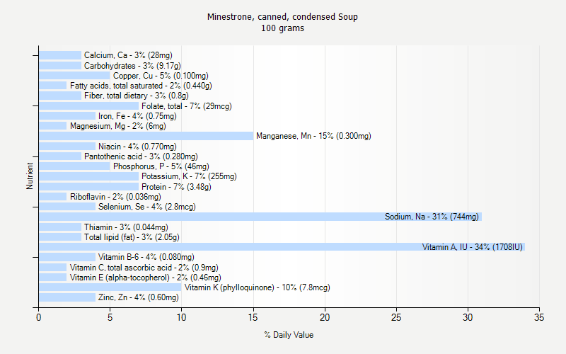 % Daily Value for Minestrone, canned, condensed Soup 100 grams 