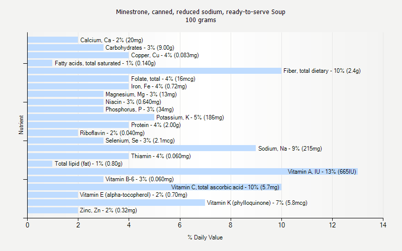 % Daily Value for Minestrone, canned, reduced sodium, ready-to-serve Soup 100 grams 