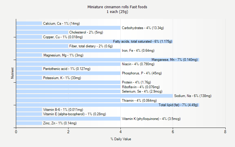 % Daily Value for Miniature cinnamon rolls Fast foods 1 each (25g)
