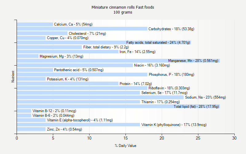 % Daily Value for Miniature cinnamon rolls Fast foods 100 grams 