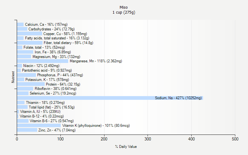 % Daily Value for Miso 1 cup (275g)