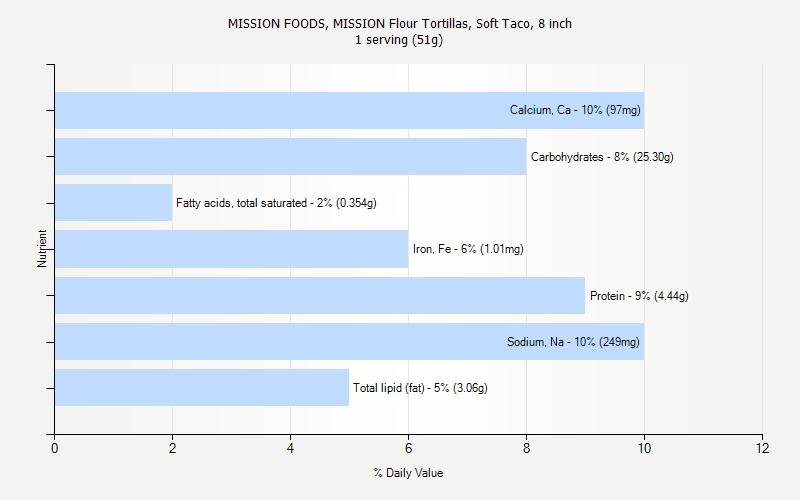 % Daily Value for MISSION FOODS, MISSION Flour Tortillas, Soft Taco, 8 inch 1 serving (51g)